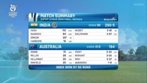 Under 19 World Cup:भारतीय बल्लेबाज ने 500 के स्ट्राइक रेट से ठोके रन, सिर्फ छक्के-चौके जड़ रचा इतिहास