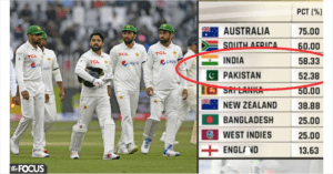 पाकिस्तान की हार से भारत को हुआ तगड़ा फायदा, WTC रैंकिंग में लगाई बड़ी छलांग, AUS नम्बर 1 पर