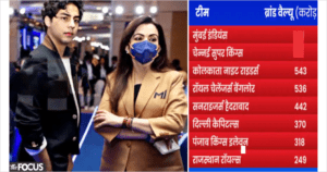 IPL में करीब 300 करोड़ कमाती हैं टीमें, KKR की ब्रैंड वैल्यू है 543 करोड़, जानें सबसे अमीर टीम कौन?