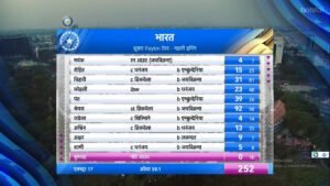 VIDEO:ताश के पत्तों की तरह बिखरी टीम इंडिया, 92 रन ठोक श्रेयस अय्यर ने रचा इतिहास, बना 12 साल का अनचाहा रिकॉर्ड
