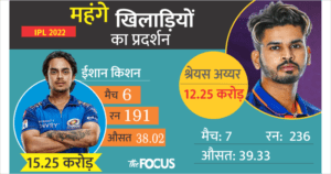 नाम बड़े दर्शन छोटेः जिन खिलाड़ियों में पर लुटाए करोड़ो रूपये, उनका प्रदर्शन रहा फीका, देखें लिस्ट